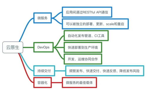 拐點已至 今天，你的企業云原生了嗎？——企業網絡技術服務的新時代